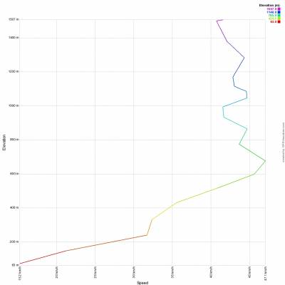 Das Diagramm zeigt die Änderung der Fahrtgeschwindigkeit des Ballons mit der Höhe.