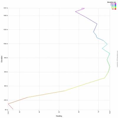 Das Diagramm zeigt die Änderung der Fahrtrichtung des Ballons mit der Höhe.